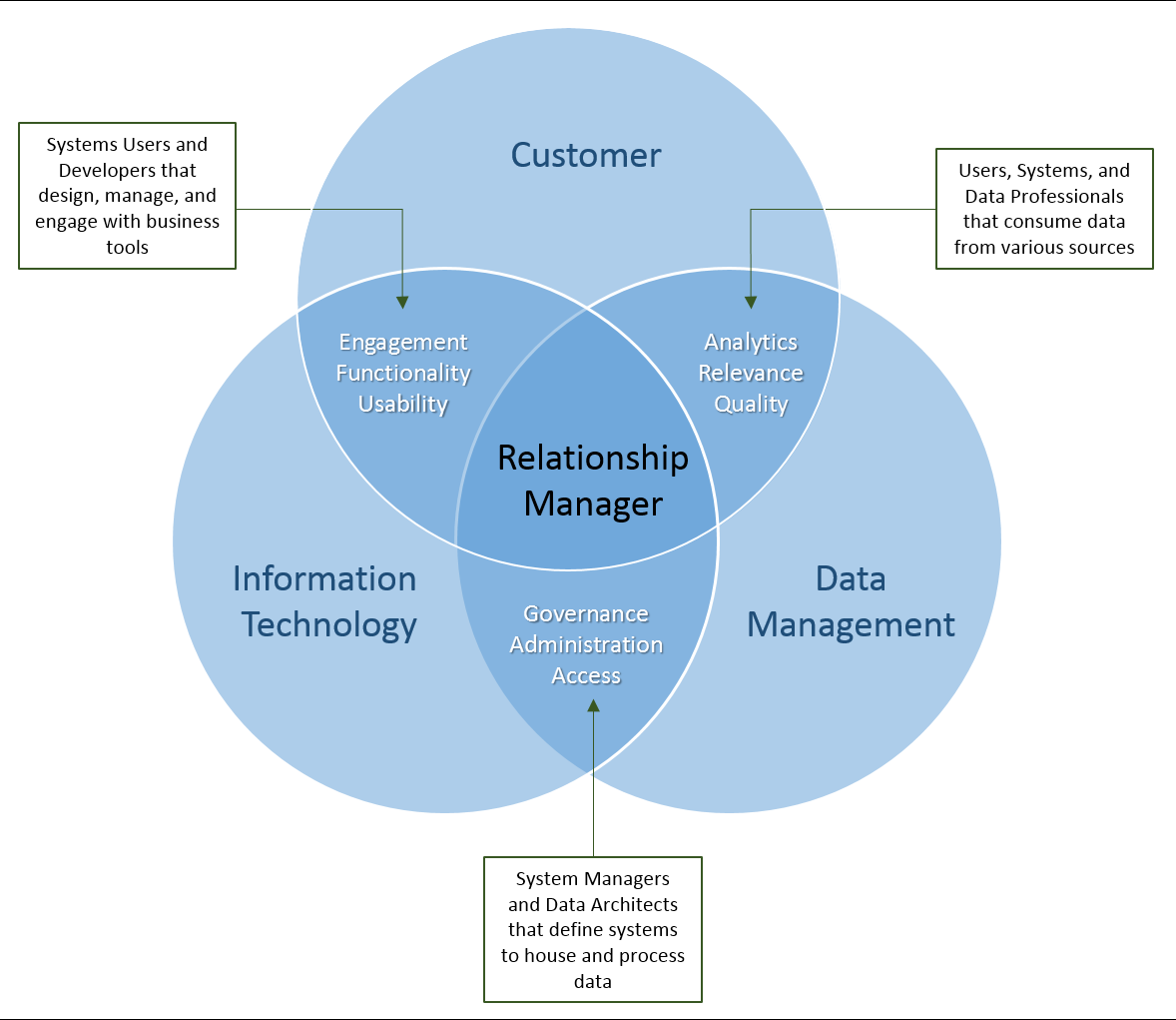 Relationship Manager Venn Diagram